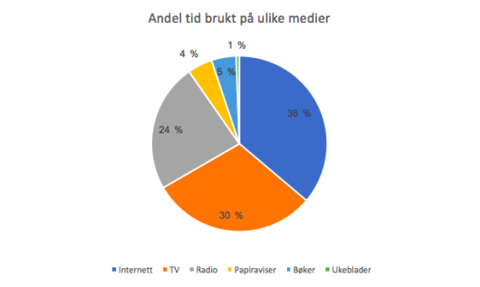 Sektordiagram som fremstiller hvor mange minutter personer i Norge brukte på ulike massemedier en gjennomsnittsdag i 2015. 